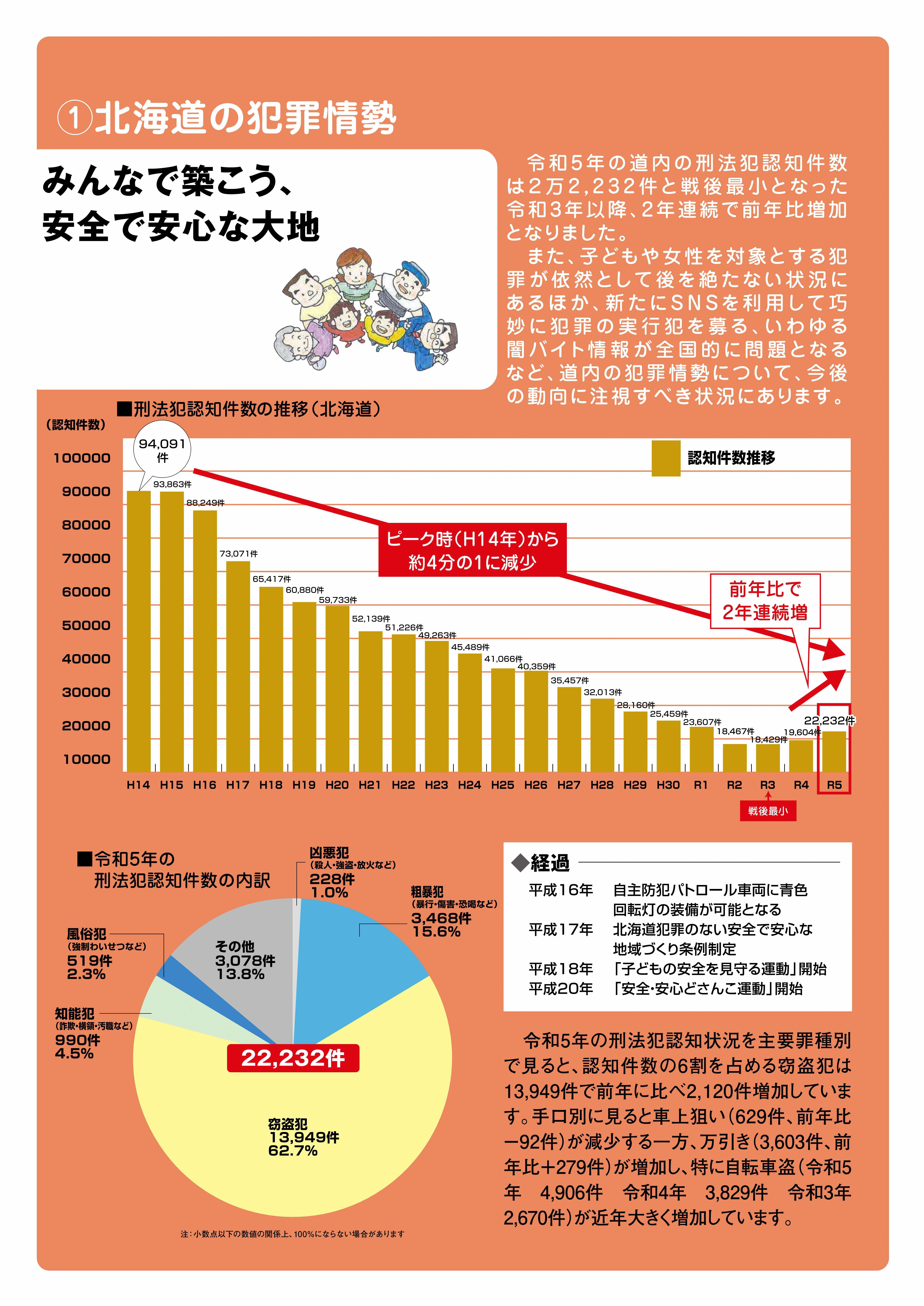 ①　北海道の犯罪情勢