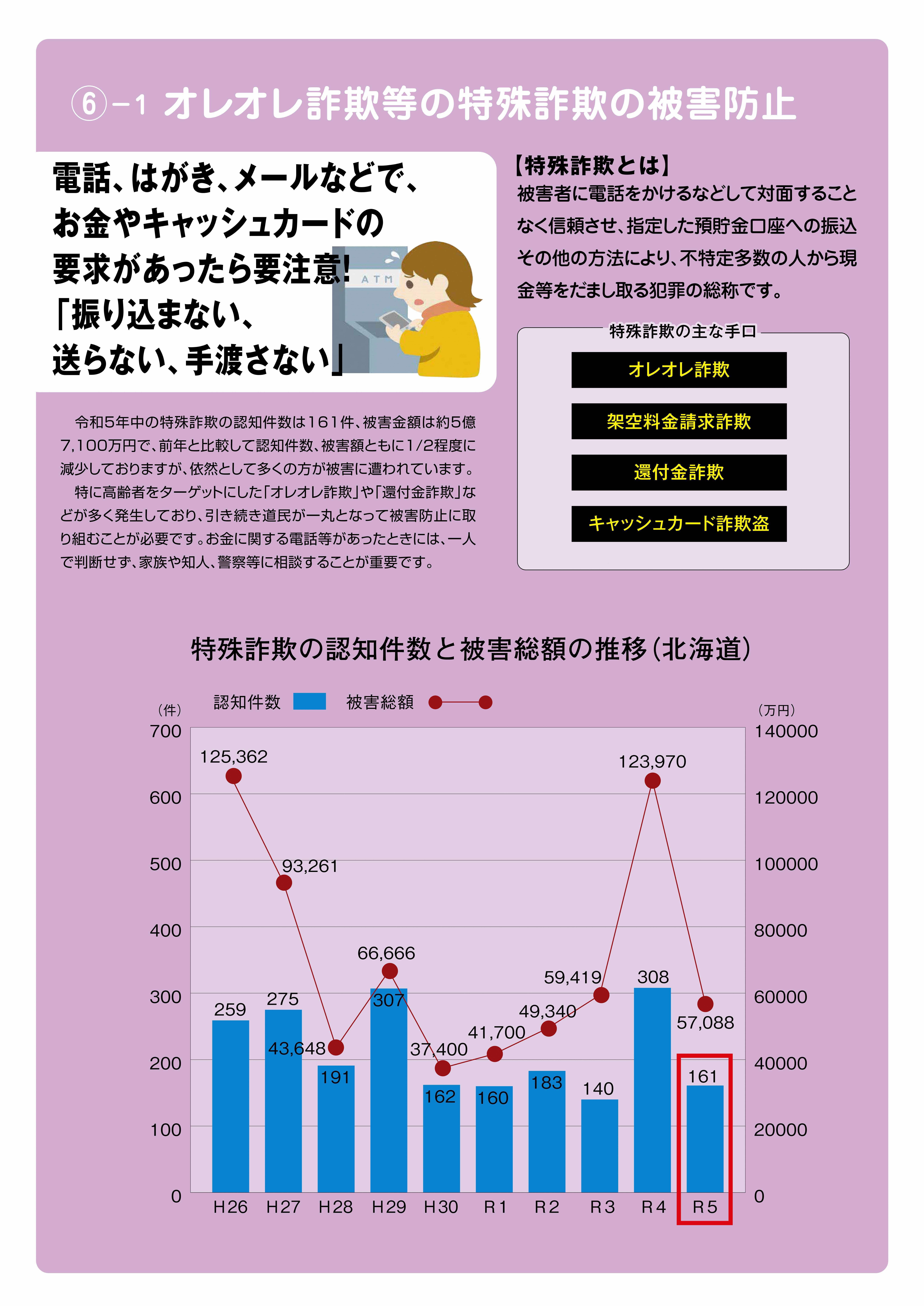 ⑥-１　オレオレ詐欺等の特殊詐欺の被害防止（１）