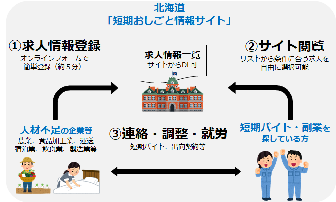 北海道短期おしごと情報サイトのイメージ