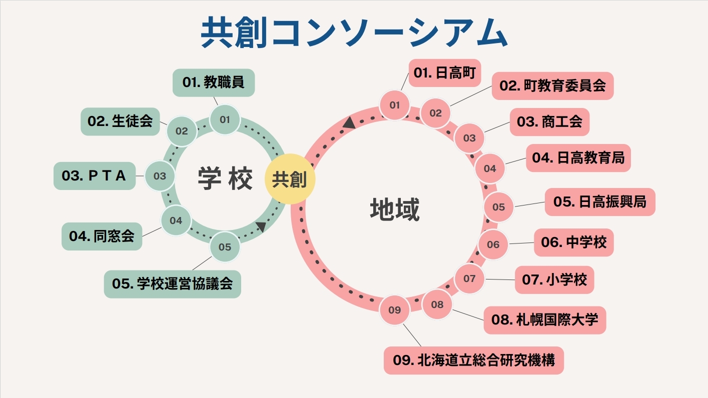 共創コンソーシアム図