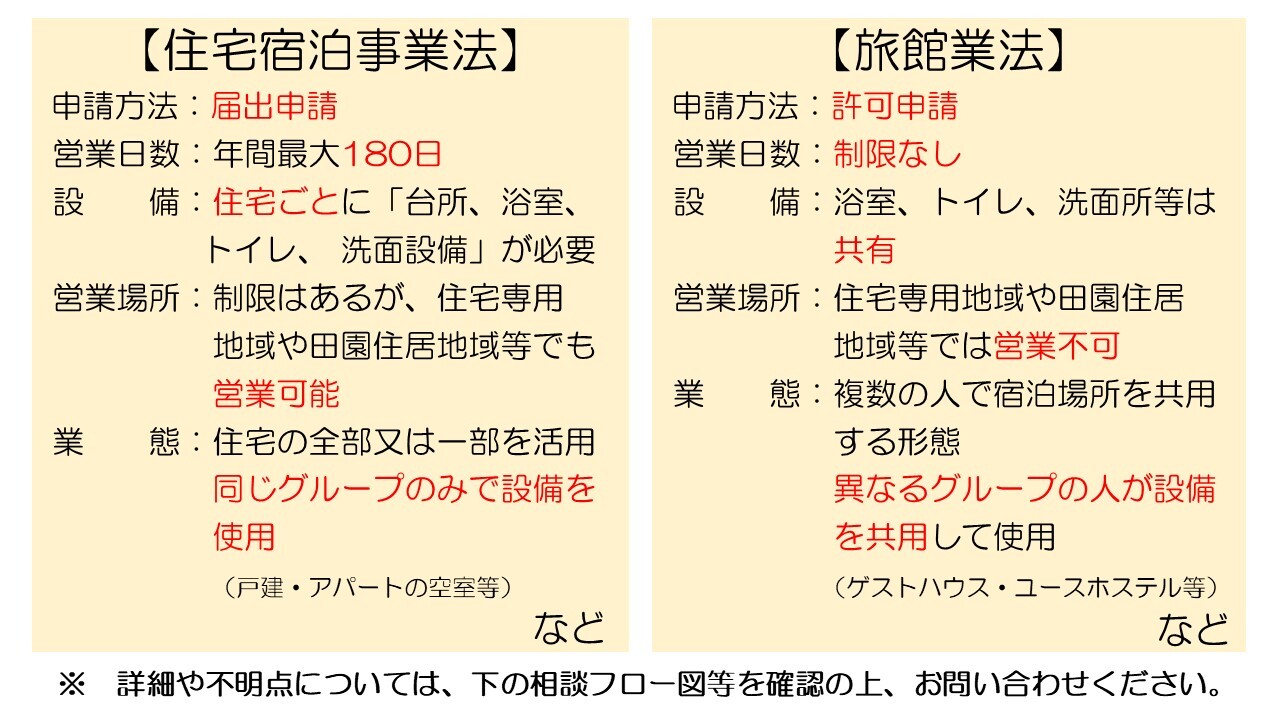 民泊とは