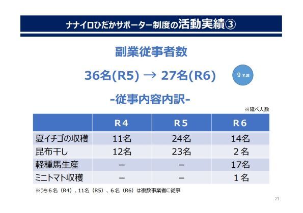 令和6年度は27名のサポーターが副業に従事しました！