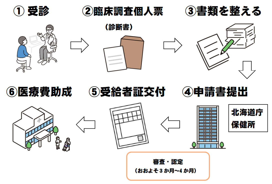 難病申請流れ.png