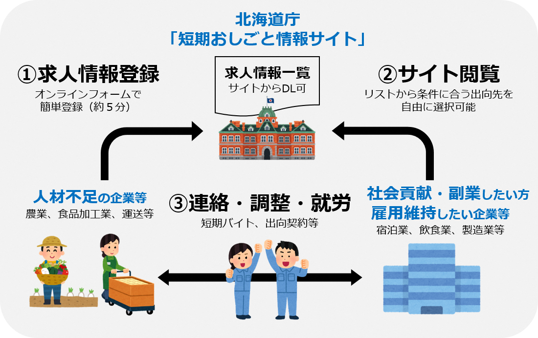北海道短期おしごと情報サイトのイメージ