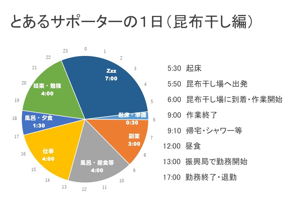 とあるサポーターの1日（昆布干し編）①