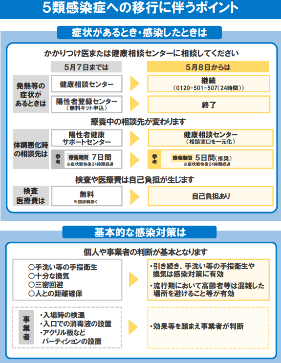 ５類感染症への移行に伴うポイント