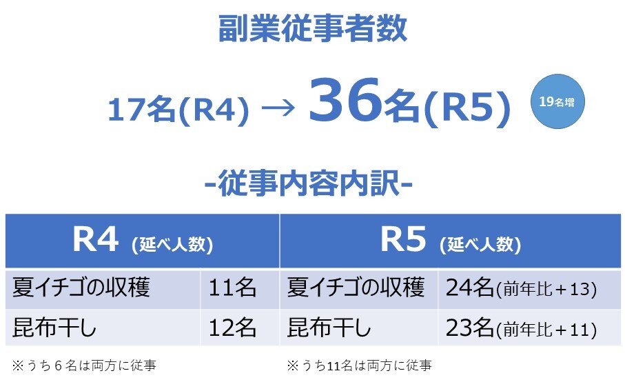 令和5年11月末時点で36名のサポーターが副業に従事しました！